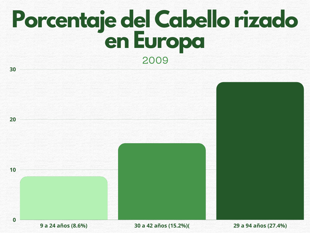 grafica de barras porcentaje del cabello rizado en europa